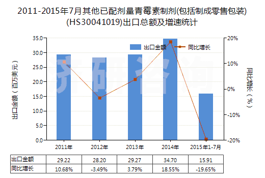 2011-2015年7月其他已配劑量青霉素制劑(包括制成零售包裝)(HS30041019)出口總額及增速統(tǒng)計(jì)